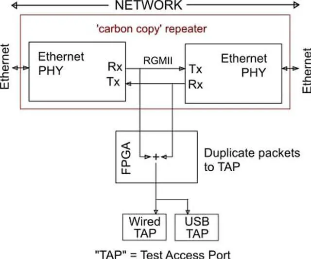 Alt view image 3 of 5 - SharkTapBYP Ethernet Sniffer