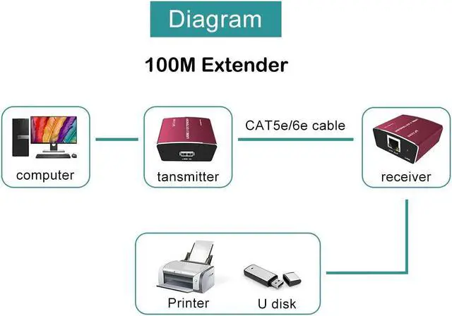 Alt view image 3 of 5 - MT-VIKI USB Extender Over Cat5e or Cat6 328ft, USB 2.0 Extender by Ethernet Cable, Extend USB Data up to 328ft 100 Meters