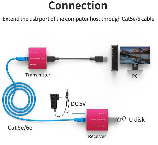 Alt view image 5 of 5 - MT-VIKI USB Extender Over Cat5e or Cat6 328ft, USB 2.0 Extender by Ethernet Cable, Extend USB Data up to 328ft 100 Meters