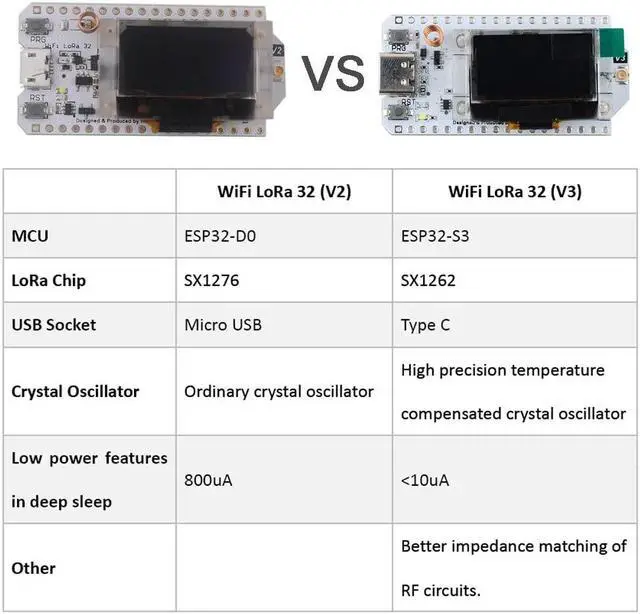 Alt view image 5 of 5 - DIYmalls 915MHz LoRa 32 V3 ESP32 OLED Board + LoRa Antenna 915 MHz IPX 2dBi for Meshtastic LoRawan IOT (Pack of 2), not Compatible with Heltec LoRa 32 V2