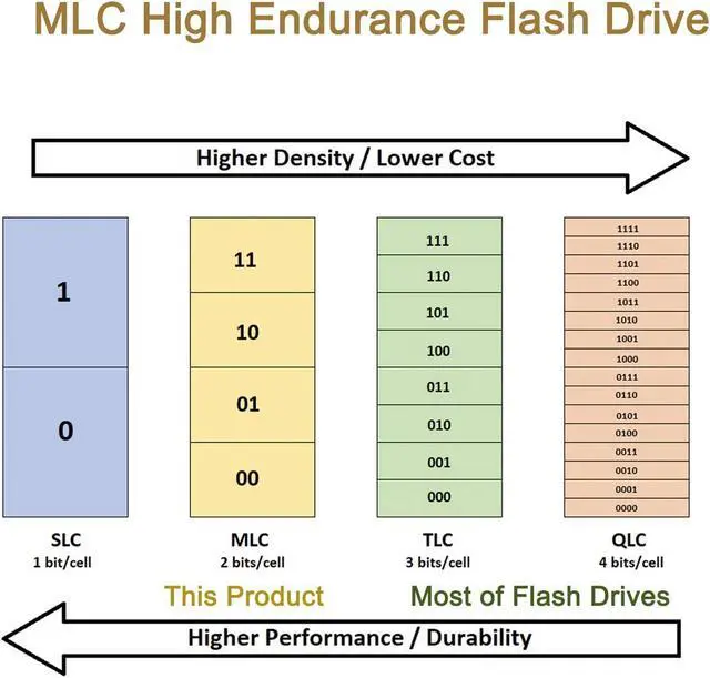 Alt view image 4 of 5 - EZITSOL 64GB/128GB Write Protect USB Flash Drive with Physical Switch,Write Blocker Protection,64GB exFat USB3.0 High Speed up to 150MB/S,MLC Jump Drive Pendrive Thumb Drive Memory Stick