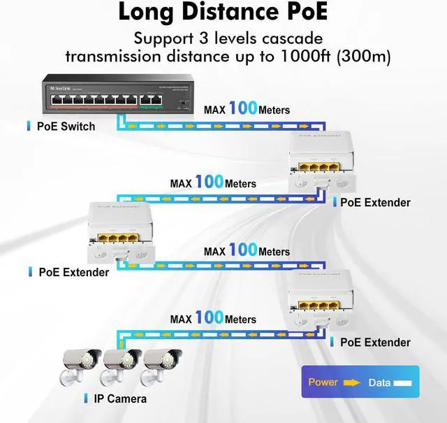 Alt view image 4 of 5 - MokerLink Outdoor 4 Port Gigabit PoE Switch/Extender, IEEE 802.3 af/at PoE Repeater, 10/100/1000Mbps, 1 PoE in 3 PoE Out, Powered by PoE, Wall Mount Waterproof POE Passthrough Switch