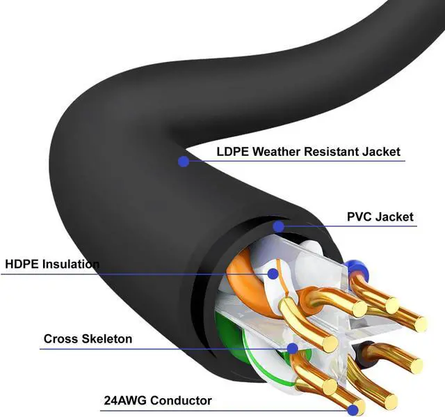 Alt view image 4 of 5 - Tainston Cat6 Outdoor Ethernet Cable 250FT,PVC&LLDPE UV Double Jackets,Direct Burial,Support Cat6/Cat5e/Cat5 with 25 Ties-Black.