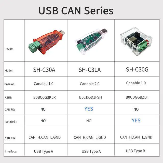 Alt view image 5 of 5 - DSD TECH SH-C30G Isolated USB to CAN Adapter Based on Canable 1.0 Pro