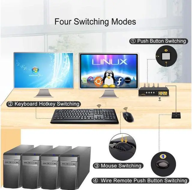 Alt view image 3 of 7 - HDMI KVM Switch 4 Port Dual Monitor 4K 60Hz, 4x2 PC Monitor Keyboard Mouse Selector with Audio and 2 USB 2.0 HUB
