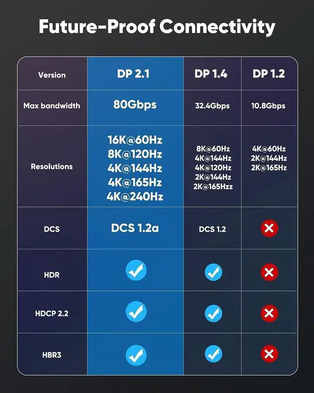 Alt view image 5 of 7 - Highwings Displayport Cable 2.1, 16K DP 2.0 Cable 6FT [16K@60Hz, 8K@120Hz, 4K@240Hz 165Hz 144Hz] Support 80Gbps, HDCP DSC 1.2a, HDR10 FreeSync G-Sync for 3090 Graphics PC