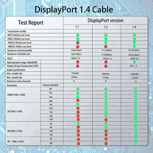 Alt view image 7 of 7 - DisplayPort Cable 1.4 1-Pack 8K Displayport Cable 6.6ft (8K@60Hz 4K@144Hz 2K@240Hz) HBR3 Supports 32.4Gbps HDR HDCP 2.2 FreeSync G-Sync Compatible for Gaming Monitor Graphics PC Laptop TV