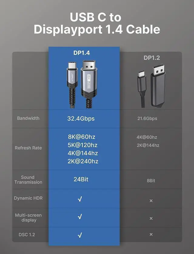 Alt view image 6 of 7 - JSAUX USB C to DisplayPort 1.4 Cable [8K@60Hz, 4K@144Hz, 2K@240Hz] USB C to Displayport Thunderbolt 4/3 to DP Cable Support 32.4 Gbps Compatible with MacBook Pro/Air, iPad Pro, iMac, Dell XPS-6.6FT