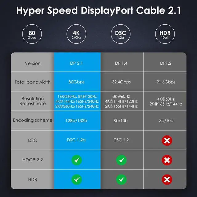 Alt view image 4 of 7 - Certified 6.6FT DisplayPort Cable 2.1 16K DisplayPort Cable 2.0 Supports HDR DSC 1.2a 80Gbps 16K@60Hz 8K@120Hz 4K@240Hz / 165Hz / 144Hz 2K@360Hz for FreeSync G-Sync Gaming Monitor