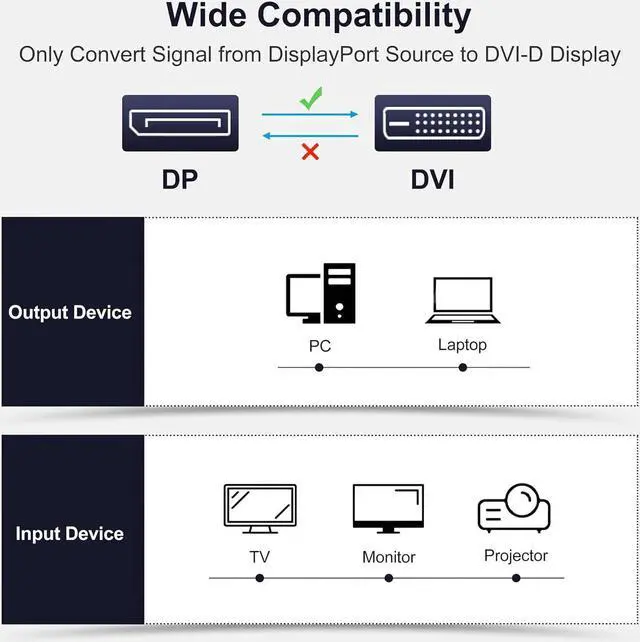 Alt view image 4 of 7 - Displayport to DVI Cable 6 Feet/1.83M 2-Pack Display Port(DP) to DVI-d Male to Male Adapter Cable Compatible with PC Laptop HDTV Projector Monitor More- Gold-Plated