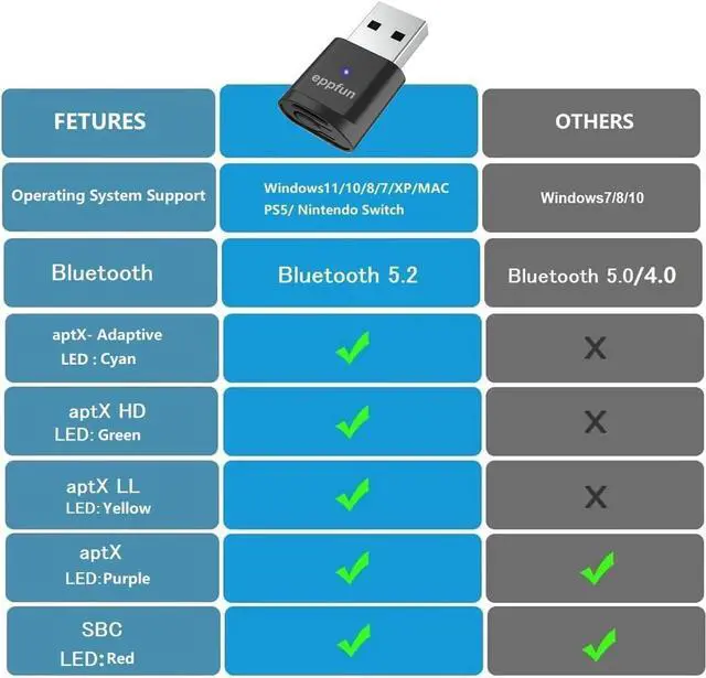 Alt view image 6 of 6 - AK3040PLUS USB Qualcomm APTX-Adaptive Bluetooth 5.2 Transmitter Dual Connection Wireless Audio Adapter Dongle for PC PS4 PS5 Switch (Only for Audio)