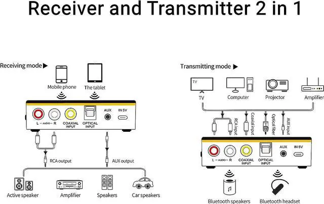 Alt view image 4 of 7 - Bluetooth 5.0 Audio Receiver Transmitter 2 in 1 with Remote Bluetooth Hi-Fi Audio Adapter with 3.5mmRCA COAXIAL Optical NFC Aptx-LL for Home and Car Stereo AV Receiver or Amplifier