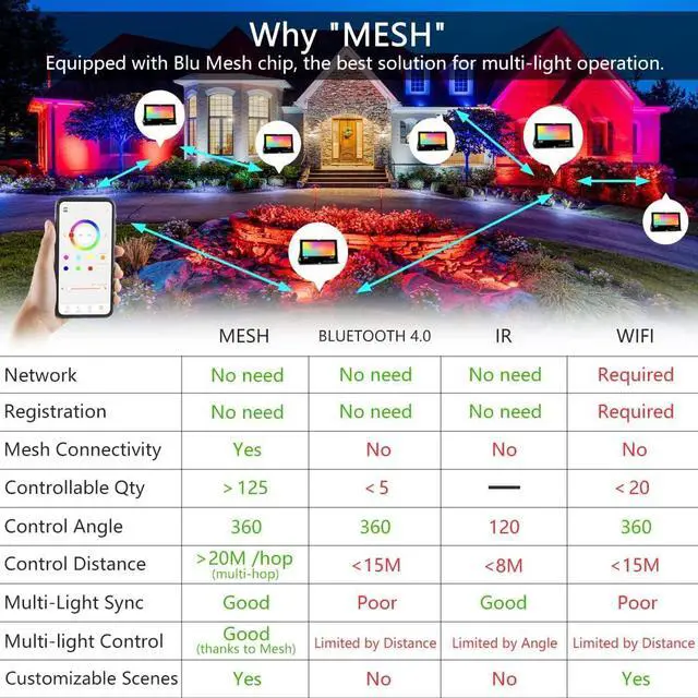 Alt view image 3 of 7 - LED Flood Light Outdoor 30W, 300W Equivalent 3000LM Smart RGB Landscape Lighting with APP Control, DIY Scenes - Timing - Warm White 2700K - Color Changing Uplight, IP66, US Plug MELPO(4 Pack)
