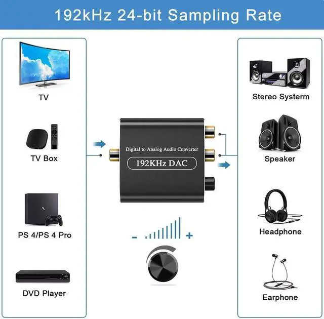 Alt view image 5 of 6 - DAC Converter 192kHz Digital to Analog Audio Converter with Optical Coaxial Cable.Toslink to Stereo L/R 3.5mm Jack Audio Volume Adjustable Adapter for PS3 PS4 HDTV Home Cinema