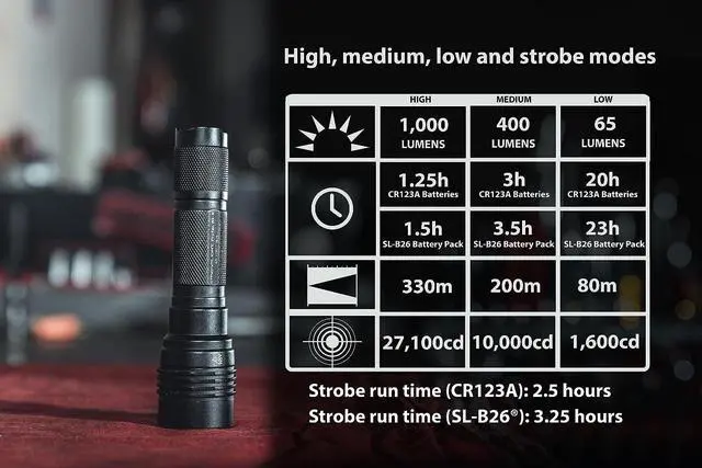 Alt view image 3 of 4 - Streamlight 88085 ProTac HL-X USB 1000-Lumen Multi-Fuel Rechargeable Professional Tactical Flashlight with USB Battery, USB Cable, and Holster, Black