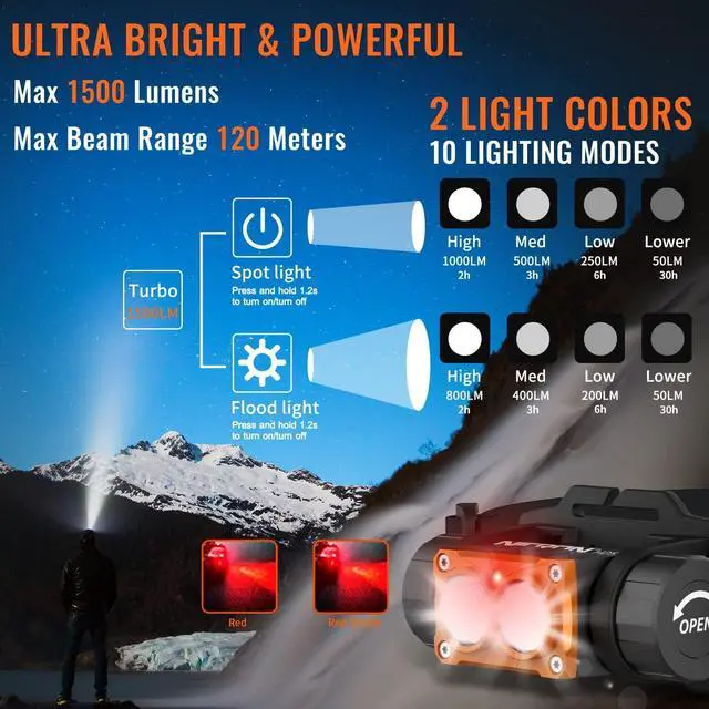 Alt view image 4 of 7 - Headlamp Rechargeable High Bright 1500 lumens 180° Rotating Aluminum LED Head Lamp with 3 Light Sources 10 Modes Waterproof Head Flashlight H25 for Camping Hunting Running Fishing Biking
