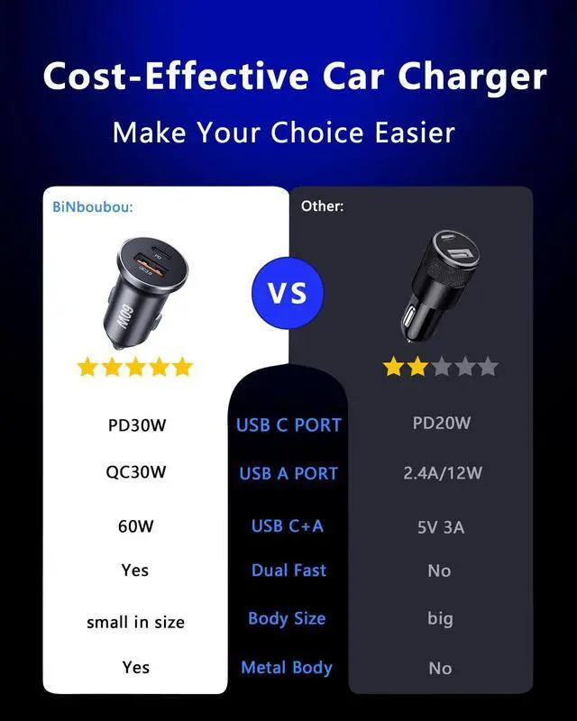 Alt view image 5 of 6 - 2-Pack Super Car Charger Type C 60W, [PD&QC] Dual Fast Charging Cigarette Lighter Car Adapter Compatible with Samsung S24/S23/S22/S21 Ultra, iPad Pro, Pixel 9