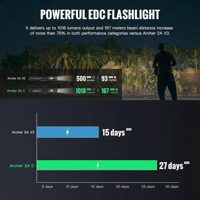 Alt view image 4 of 7 - ThruNite Archer 2A C LED Rechargeable Flashlight, High 1000 Lumens AA Flashlight with Lanyard, IPX8 Waterproof Dual Switch Small Outdoor Light for Hiking, Camping, Everyday Use, EDC - CW