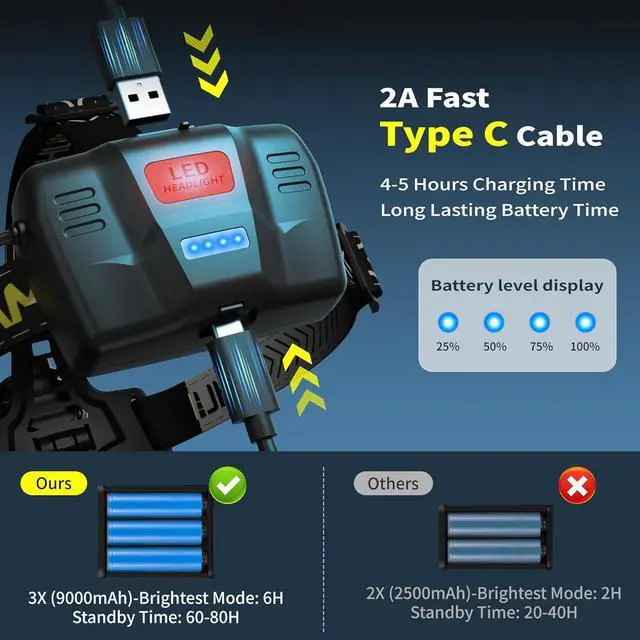 Alt view image 4 of 6 - 150000LM 50W Headlamp & 60H Standby Battery Time Head lamp with Motion Sensor Zoomable Function 90Angle Adjustable Head Light & Widened Headband for Hiking Hunting Camping Hardhat