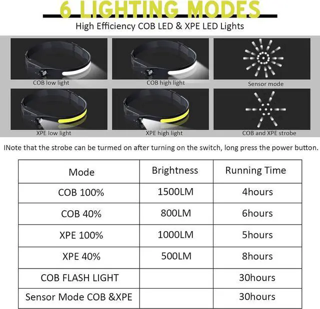 Alt view image 4 of 7 - Headlamp Flashlight led headlamp Rechargeable COB 230°Wide Beam Headlight with Motion Sensor Bright 5 Modes Lightweight Waterproof Head Lamp for Outdoor Running Camping Hiking (1 Pack)