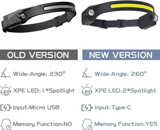 Alt view image 7 of 7 - LED Headlamp Rechargeable 2 XPE LED and COB LED Head Lamp Sensor Mode 260° Wide Beam IPX4 Waterproof Rechargeable Headlight for Camping Accessories (2 Pack)