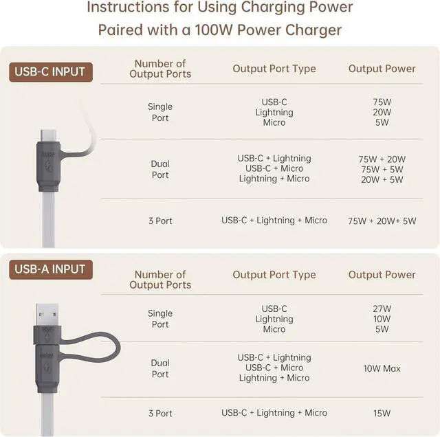 Alt view image 2 of 6 - PZOZ 100W USB C & USB A Charging Cable 3 in 1 Multi Fast Charging at The Same Time Multiple Charger Cord with Type C[100W]/Lightning[27W]/Micro[10W] for iPhone 17 16 15 14 iPad Pro MacBook