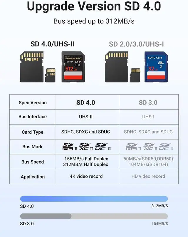 Alt view image 3 of 7 - USB C SD 4.0 Card Reader UHS-II Micro SD Card Reader Memory Card Reader Fast for SD Micro SD SDXC SDHC UHS-II & UHS-I Cards for iPhone 16/15 Pro Max MacBook Laptop Tablet Smartphone Android