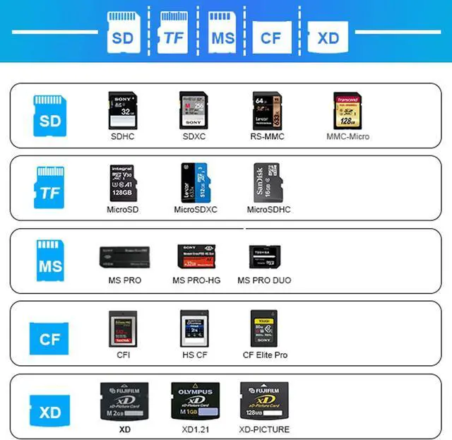 Alt view image 3 of 7 - USB C Multi Card Reader SD/TF/CF/XD/MS Type-C 5Gps High Speed 7-in-1 XD Picture Card Reader for SDXC SDHC TF Micro SD CF MS MMC Card Sony Memory Stick Pro Duo Adapter Read 5 Cards Simultaneously