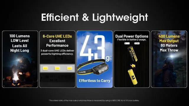 Alt view image 2 of 7 - HA15 UHE 400 Lumen Headlamp with USB-C Rechargeable Battery Compatible with 1xAA Battery with White and Red Beams for Night Running Camping Outdoor Uses (Rechargeable)