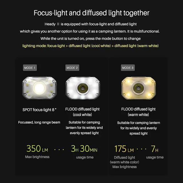 Alt view image 4 of 7 - Heady2 (Black) - Rechargeable LED Headlamp Flashlight Lightweight for Camping Running Hiking Emergency & Industrial Use. USB-C Charging Up to 40 Hours Battery Life Waterproof.