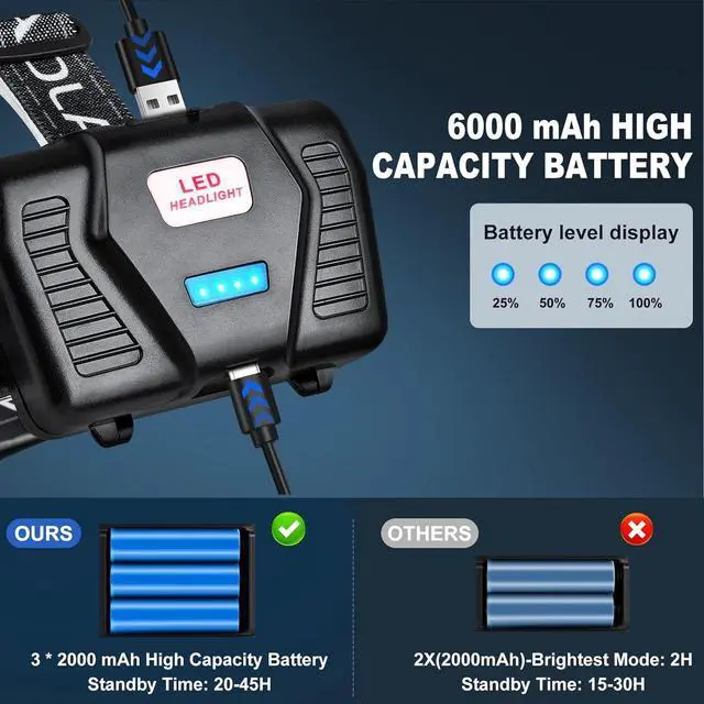 Alt view image 3 of 7 - Rechargeable Headlamp 3000 Lumens LED Head Lamp with 3 Light Modes USB Rechargeable 90°Adjustable Waterproof Super Bright Headlamps for Adults Camping Running Biking (ATTERY Included)