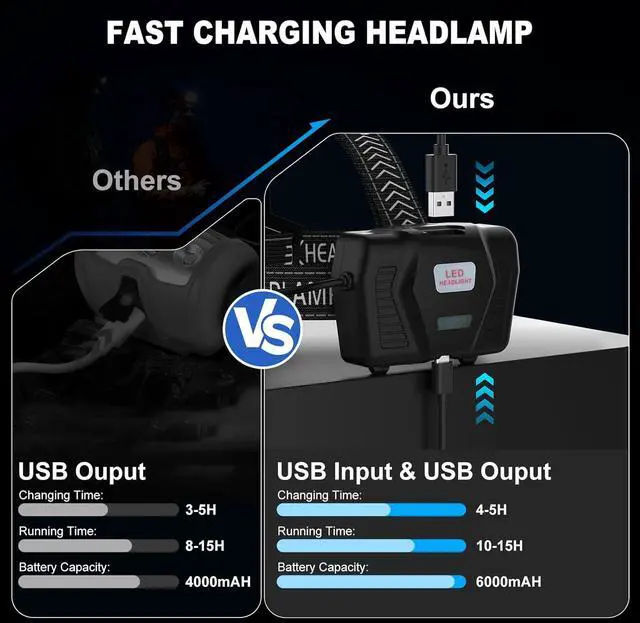 Alt view image 5 of 7 - Rechargeable Headlamp 3000 Lumens LED Head Lamp with 3 Light Modes USB Rechargeable 90°Adjustable Waterproof Super Bright Headlamps for Adults Camping Running Biking (ATTERY Included)
