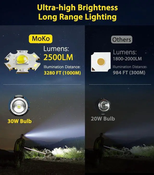 Alt view image 2 of 7 - Rechargeable Headlamp 2500LM 40H Long Lasting Battery Powered 7 Modes Headlight with Motion Sensor IP68 Waterproof 90° Adjustable Head Lamp Zoomable Led Headlamp for Running Camping