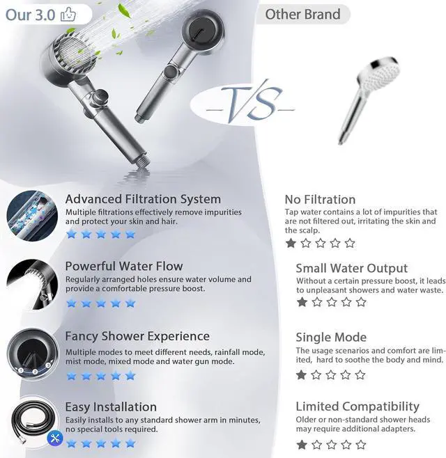 Alt view image 2 of 7 - Ion Drops Filtered Shower Head High Pressure Shower Head with ON/OFF Switch 3 Spray Modes & Hydro Jet Power Mode for Hard Water 5 Replacement Filters Shower Heads Combo for RVs Gyms