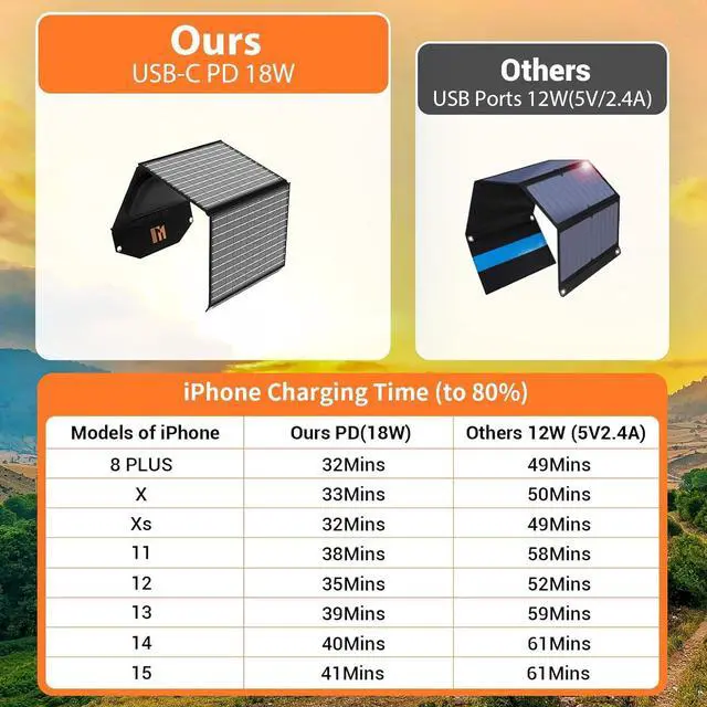 Alt view image 4 of 7 - 30W Portable Solar Charger Foldable Solar Panel with USB C and USB A 18V MC4 12V DC for Camping Backpacking Travel Fast Charging for iPhone LG Google Cell Phone Power Bank Generator Power Station