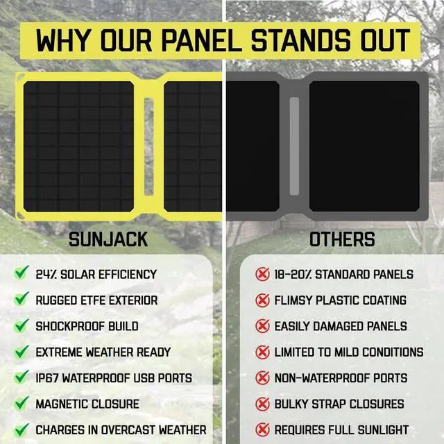 Alt view image 6 of 7 - SunJack 25 Watt Foldable IP67 Waterproof ETFE Monocrystalline Solar Panel + 2X 10000mAh Power Banks with USB-A and USB-C for Cell Phones, Tablets and Portable for Backpacking, Camping, Hiking