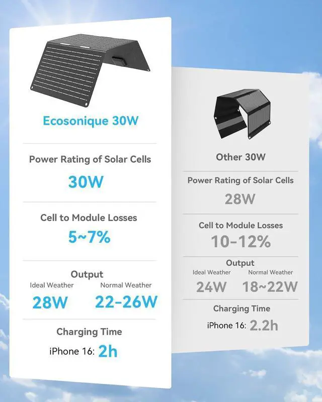 Alt view image 3 of 7 - Ecosonique 30W Portable Solar Charger Foldable Solar Panels with USB C USB A Fast Charging Waterproof for Camping Backpacking Compatible with Cell Phone, iPhone, iPad, Samsung Galaxy, LG, Power Banks