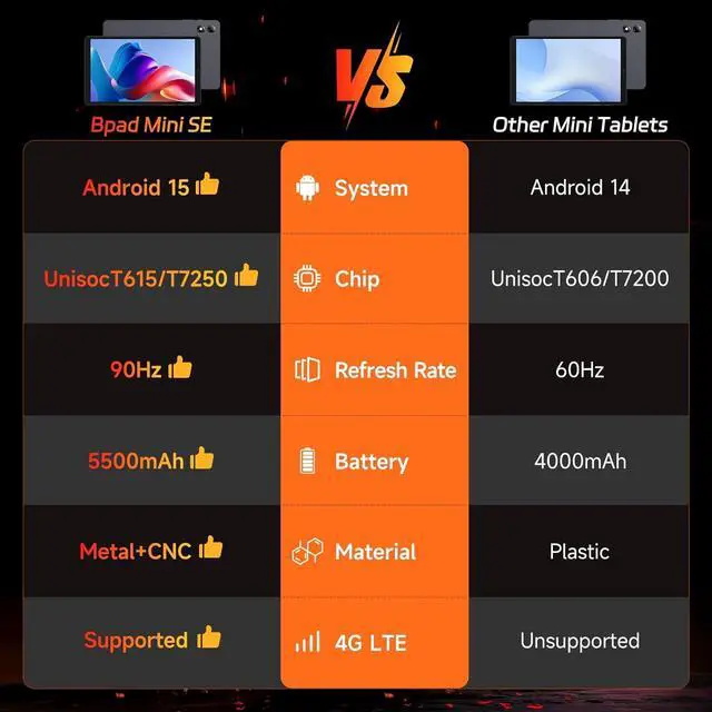Alt view image 5 of 7 - [2025 New Android 15] 8.7 Tablet Unisoc T615 (8 Core) HD IPS 800x1340 90Hz Reflex 350Nit Widevine L1 5MP Camera 4G LTE 2.4G/5G WiFi BT5.0 5500mAh PD18W 16GB+64GB(1TB TF)