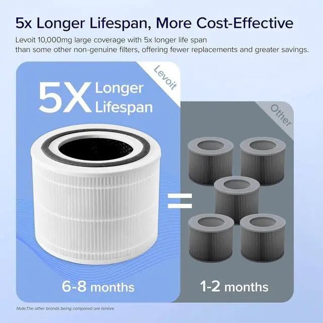 Alt view image 4 of 7 - Genuine Core 300-P Replacement Filter Core 300-RF Air Purifier Core300S Filters Supports HEPA Sleep Mode High-Efficiency Activated Carbon for Removal of Smoke Odor Allergens Pollen 1 Pack