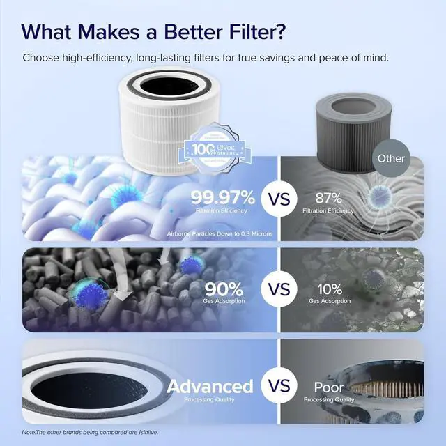 Alt view image 5 of 7 - Genuine Core 300-P Replacement Filter Core 300-RF Air Purifier Core300S Filters Supports HEPA Sleep Mode High-Efficiency Activated Carbon for Removal of Smoke Odor Allergens Pollen 1 Pack