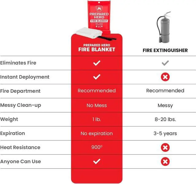 Alt view image 4 of 7 - Emergency Fire Blanket - 2 Pack - Fire Suppression Blanket for Kitchen 40 x 40 for Home Fiberglass Fire Blanket.
