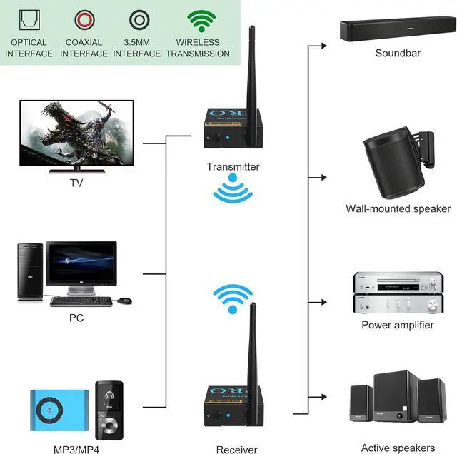 Alt view image 5 of 7 - B03S Bluetooth 5.3 Transmitter Receiver for TV Home Stereo Wireless Audio Adapters with Audiophile DAC aptX LL/HD/AD Dual Link Upgrade USB Drive Input Optical RCA AUX 3.5mm Inputs/Outputs