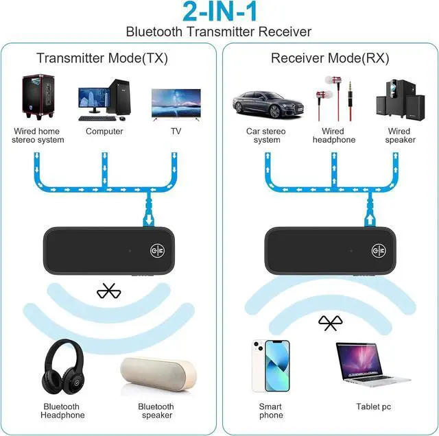 Alt view image 6 of 7 - Aux Bluetooth 5.3 Adapter for Car 2 in 1 Wireless Bluetooth Transmitter and Receiver for Headphones Car Home Audio Speaker Portable 3.5mm Wireless Audio Receiver Hands-Free Call