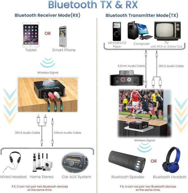 Alt view image 3 of 7 - Bluetooth 5.0 Audio Adapter 5-in-1 Wireless Transmitter Receiver for Car TV CD PC Home Stereo USB to AUX 3.5mm RCA Receiver Micro SD Card MP3 Player Transmitter for Headphones Speaker