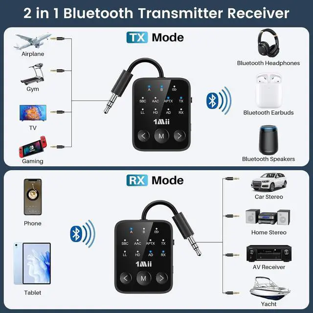Alt view image 2 of 7 - Bluetooth 5.3 Transmitter Receiver 2-in-1 aptX Adaptive & Low Latency Wireless Audio Adapter for Airplane Dual Link 2 Devices 25H Playtime 3.5mm AUX for TV/Car/Home Stereo/Gym