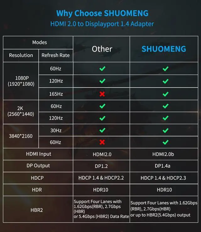 Alt view image 3 of 6 - HDMI to Displayport Adapter 4K@60Hz 2K@120Hz 1080P@165Hz HDMI Male Source to DisplayPort Male Monitor Cable HDMI to DP with USB Power Cable Compatible with PS5 Xbox Switch Laptop 1m/3.3ft
