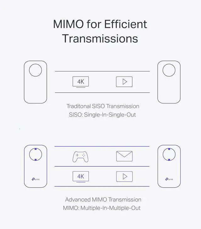 Alt view image 7 of 7 - AV2000 Powerline Ethernet Adapter TL-PA9020P KIT - Powerline Network Adapter Passthrough 2x2 MIMO 2 Gigabit Ports Ethernet Over Power Plug Pair & Play Power Saving Free Expert Help
