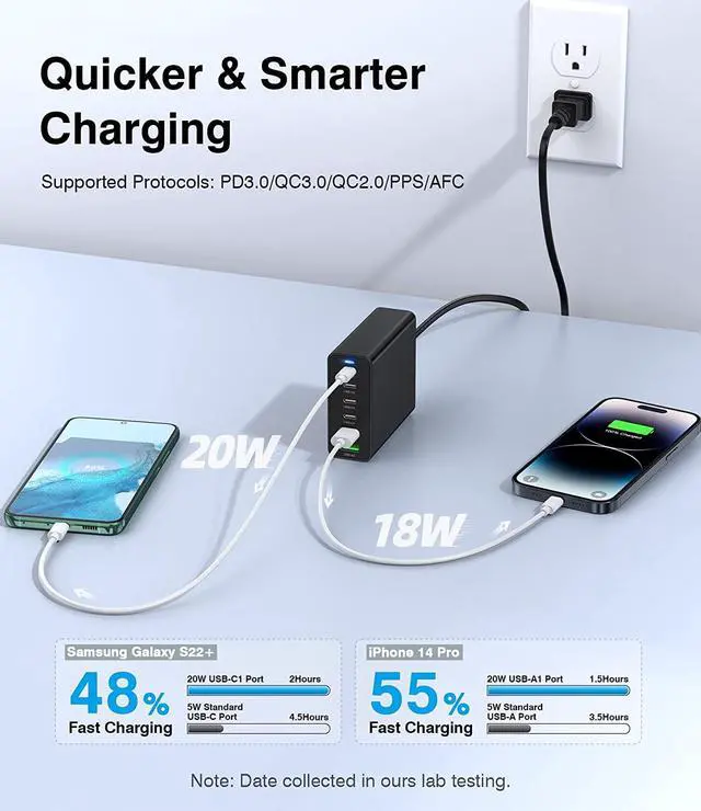 Alt view image 5 of 7 - USB C Fast Charger, 100W GaN Compact USB C Charging Station, 6 Port USB Type C Charging Block Hub Power Strip, 4 PD USB C 2 QC USB A Wall Charger for iPad iPhone 14 13 12 11 Pro Max Pixel Note Galaxy