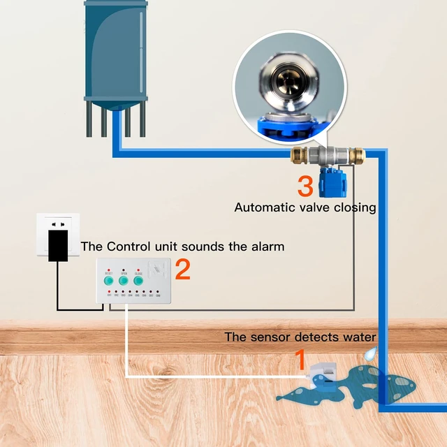 Alt view image 5 of 6 - LS43 Water Leak Detector Alarm System, Automatic Shut-Off Valve and 2 Detection Sensors, Connects Up to 8 Sensor to Prevent Flooding, 3/4" NPT