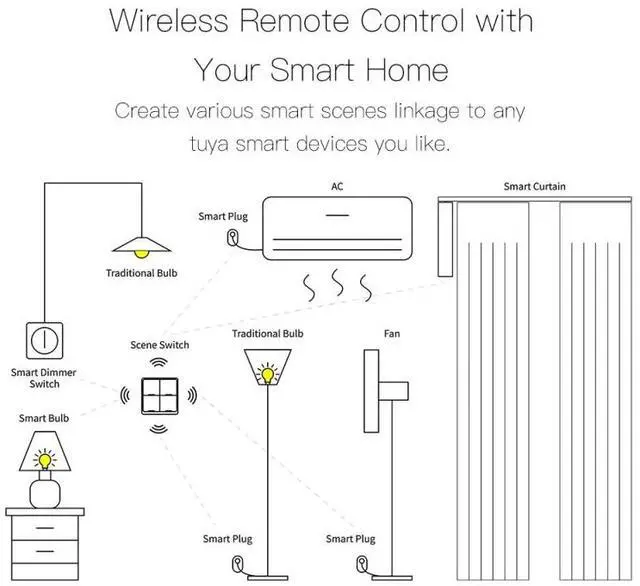 Alt view image 6 of 6 - Tuya ZigBee 4 Gang Wireless 12 Scene Switch Push Button Controller Battery Powered Automation Switch Smart Home Switch
